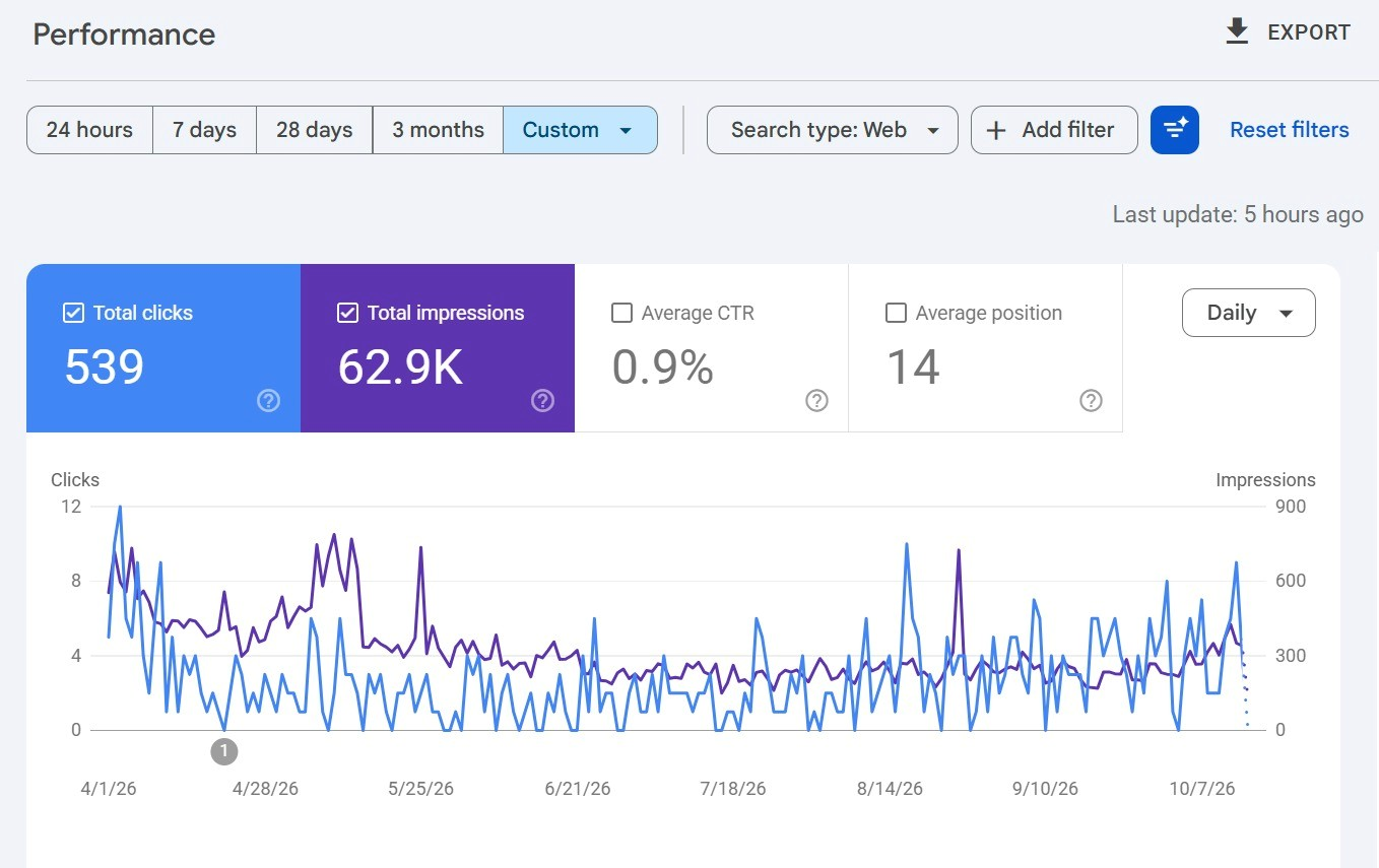 Google Search Console performance report showing 539 total clicks, 62.9K total impressions, 0.9% average CTR and average position 14